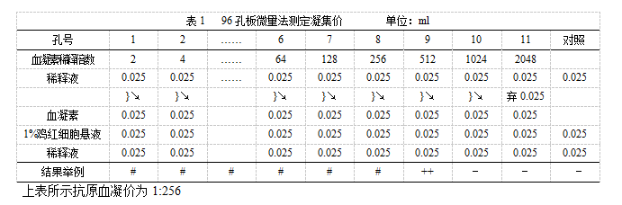 鸡新城疫血凝抑制试验抗原使用说明书图1